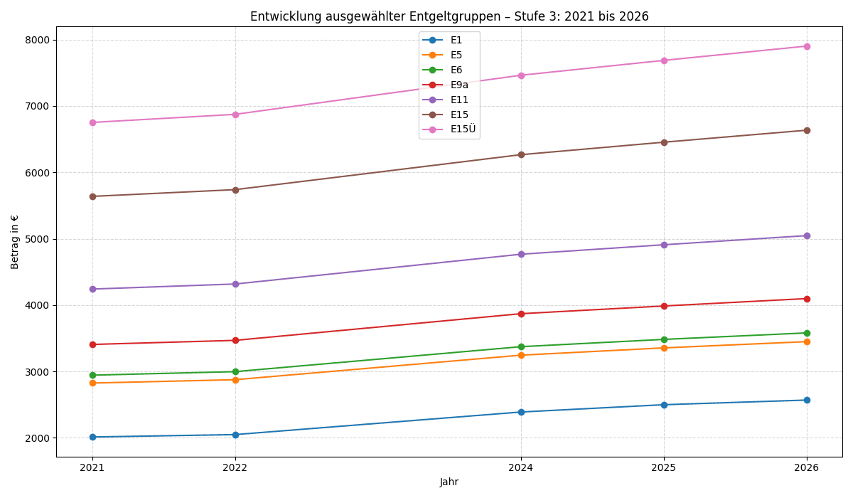 TVöD Gehaltsentwicklung 2021-2026 für Stufe 3