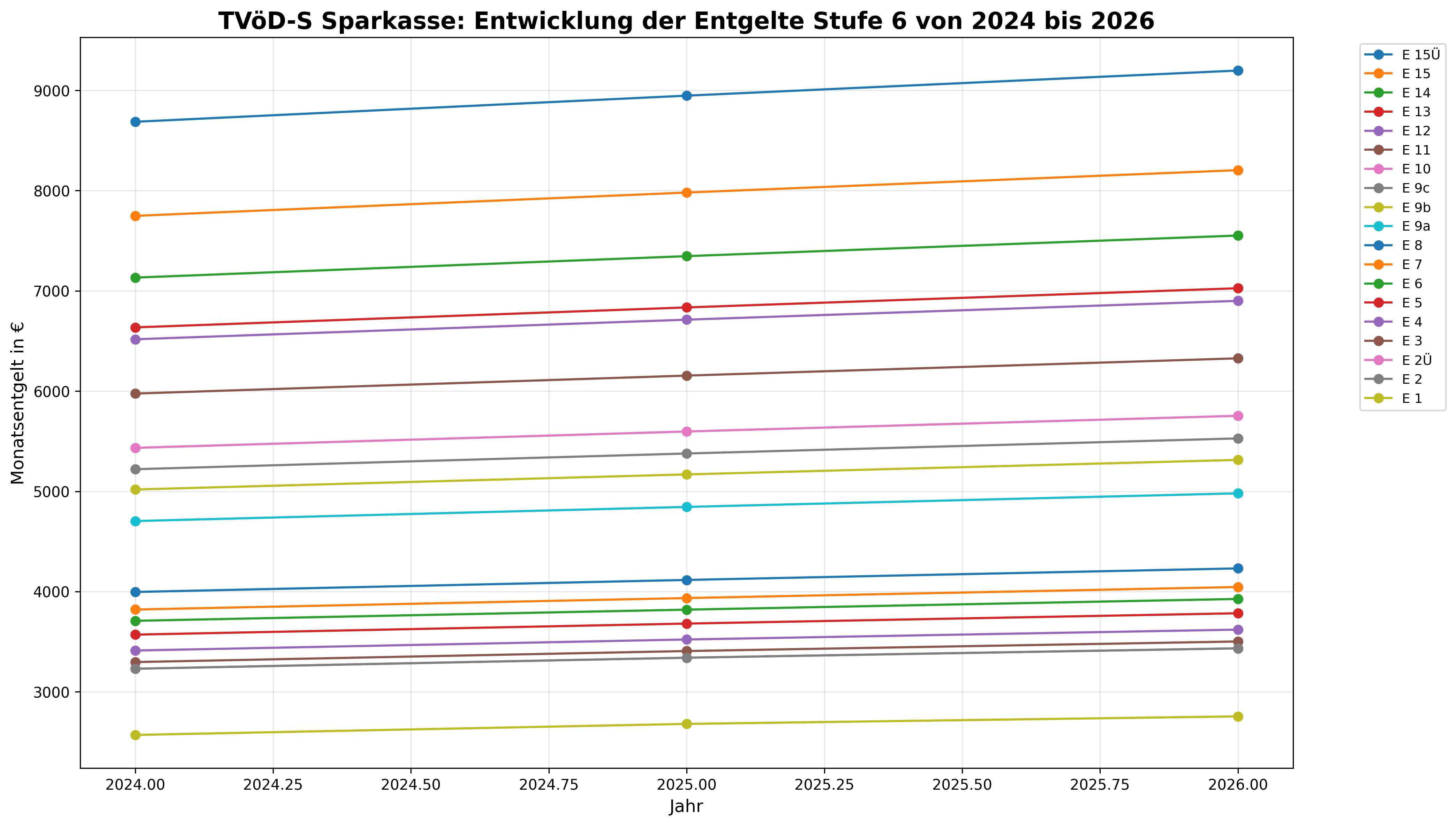 Liniendiagramm Vergleich Lohnentwicklung TVöD-S Sparkasse 2024 bis 2026